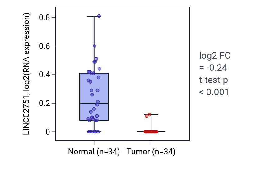 Tumor-vs-normal expression box plot for LINC02751 in KIRC.