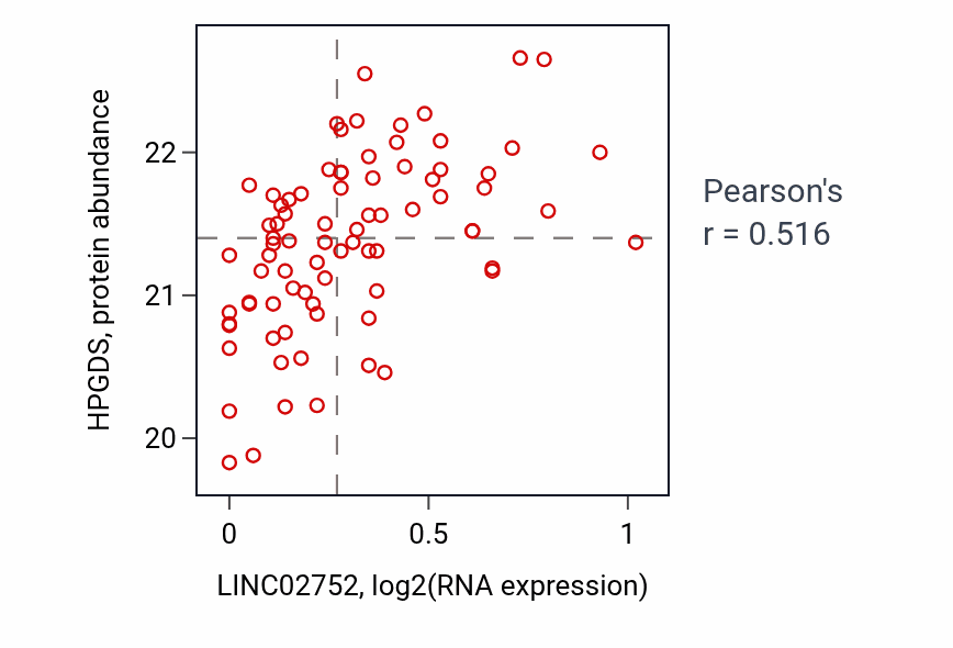 Per-sample scatter of LINC02752 vs HPGDS in CCRCC (Pearson r = 0.52).