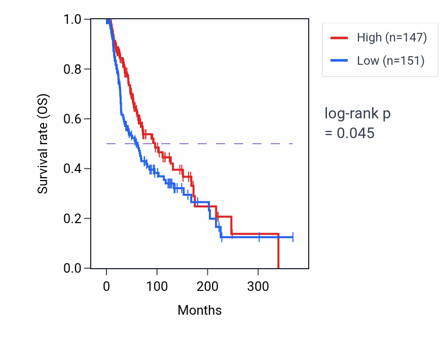 Kaplan&ndash;Meier survival curve for LINC02752 RNA-high vs -low samples in SKCM.