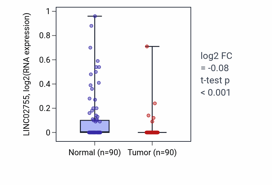 Tumor-vs-normal expression box plot for LINC02755 in BRCA.