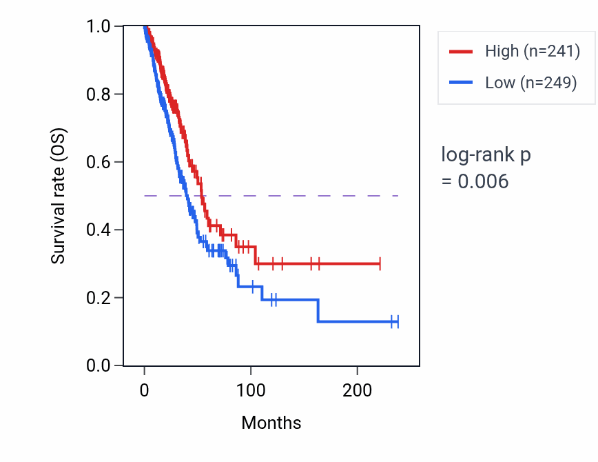 Kaplan&ndash;Meier survival curve for LINC02757 RNA expression in LUAD: high vs low expression groups.