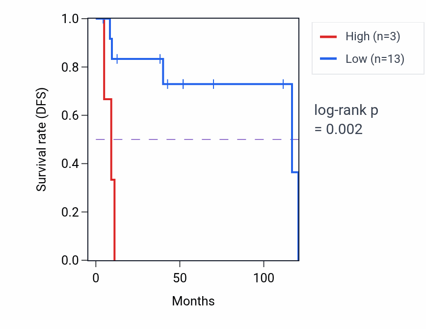Kaplan&ndash;Meier survival curve for LINC02758 RNA expression in DLBC: high vs low expression groups.