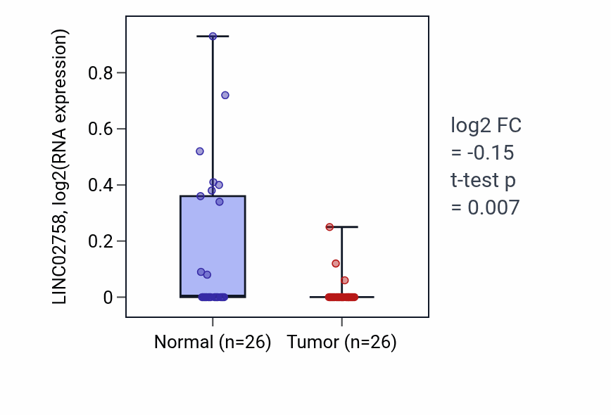 Tumor-vs-normal expression box plot for LINC02758 in STAD.