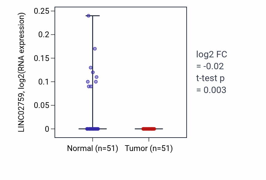 Tumor-vs-normal expression box plot for LINC02759 in KIRC.