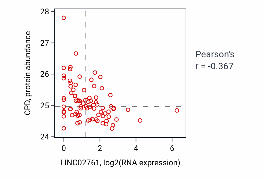 Per-sample scatter of LINC02761 vs CPD in OV (Pearson r = -0.37).