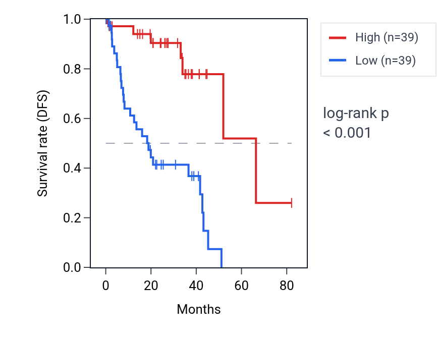 Kaplan&ndash;Meier survival curve for LINC02761 RNA expression in UVM: high vs low expression groups.