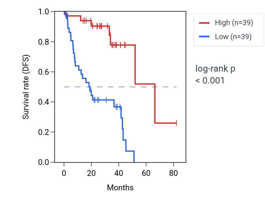Kaplan&ndash;Meier survival curve for LINC02761 RNA-high vs -low samples in UVM.