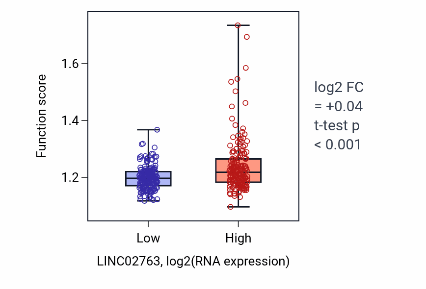 Box plot of Positive regulation of DNA repair in LINC02763-low vs LINC02763-high samples in STAD.