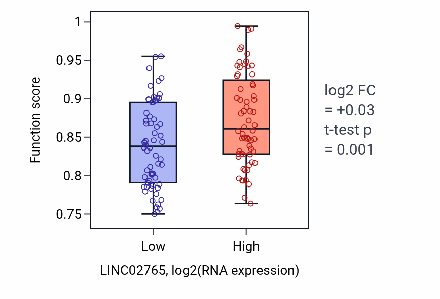 Box plot of Cardiac muscle cell contraction in LINC02765-low vs LINC02765-high samples in LAML.