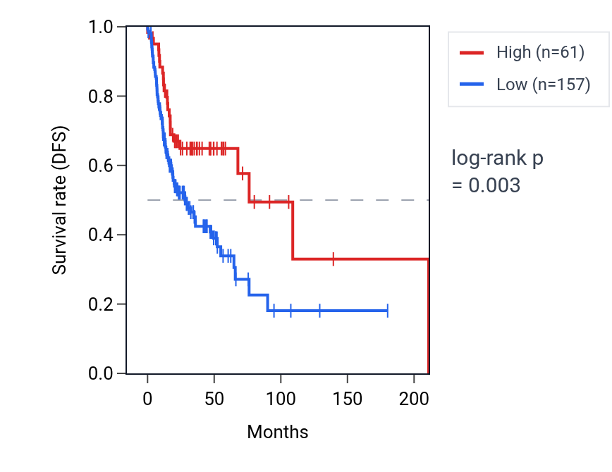 Kaplan&ndash;Meier survival curve for LINC02766 RNA expression in HNSC: high vs low expression groups.