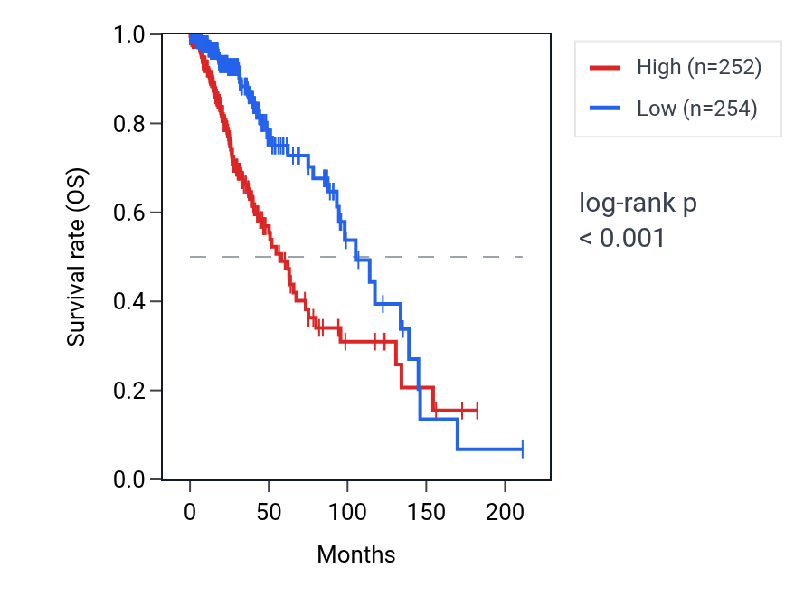Kaplan&ndash;Meier survival curve for LINC02768 RNA expression in LGG: high vs low expression groups.