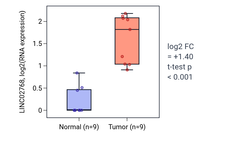 Tumor-vs-normal expression box plot for LINC02768 in HNSC.