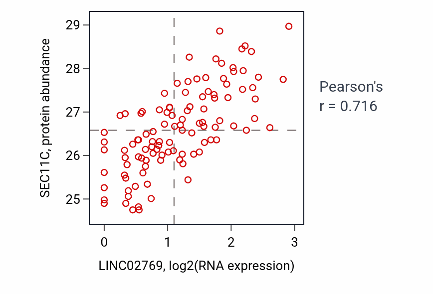 Per-sample scatter of LINC02769 vs SEC11C in LSCC (Pearson r = 0.72).