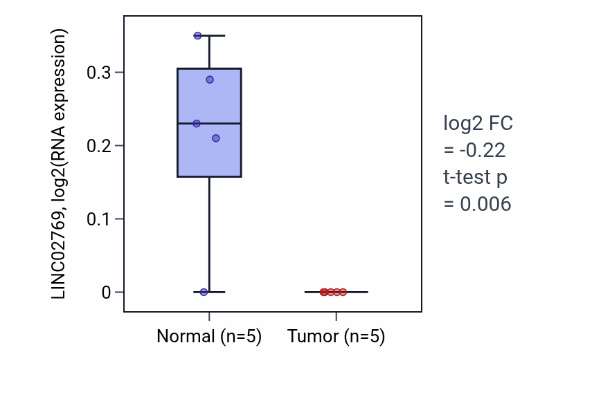Tumor-vs-normal expression box plot for LINC02769 RNA in COAD.