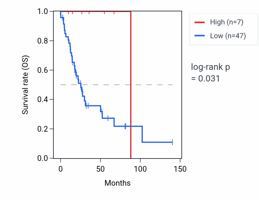 Kaplan&ndash;Meier survival curve for LINC02770 RNA expression in UCS: high vs low expression groups.