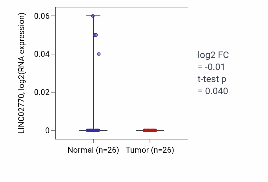 Tumor-vs-normal expression box plot for LINC02770 in BRCA.