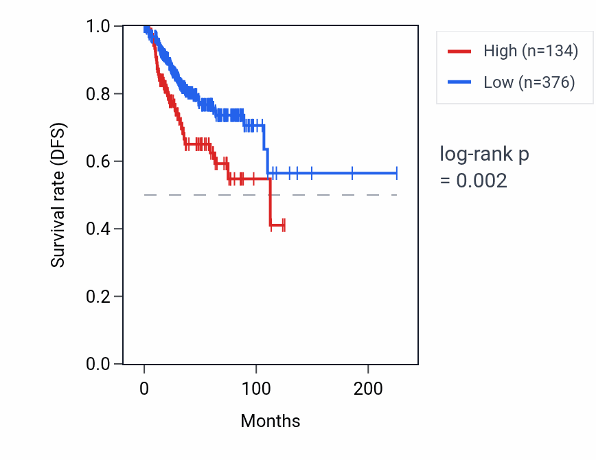Kaplan&ndash;Meier survival curve for LINC02771 RNA expression in UCEC: high vs low expression groups.