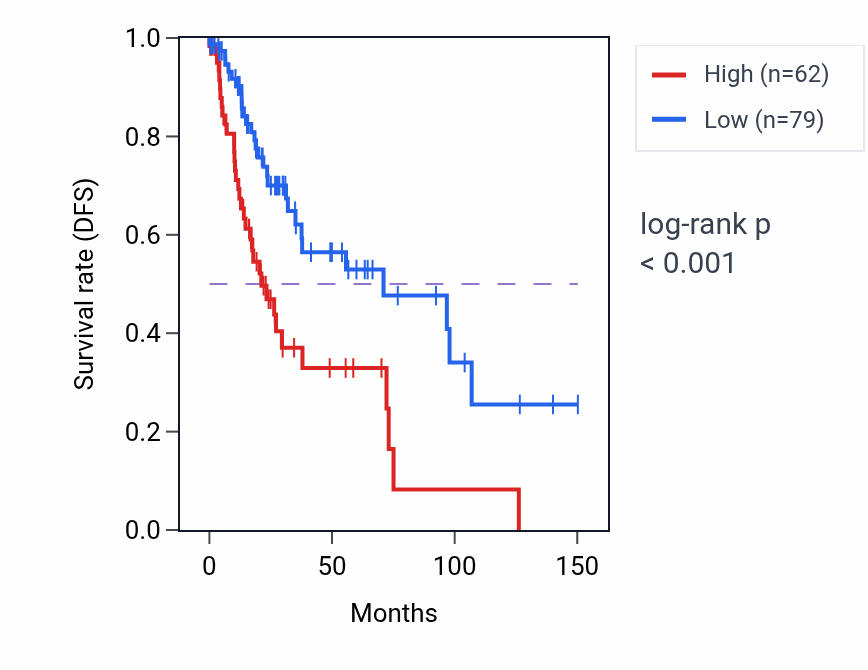 Kaplan&ndash;Meier survival curve for LINC02772 RNA expression in LUSC: high vs low expression groups.