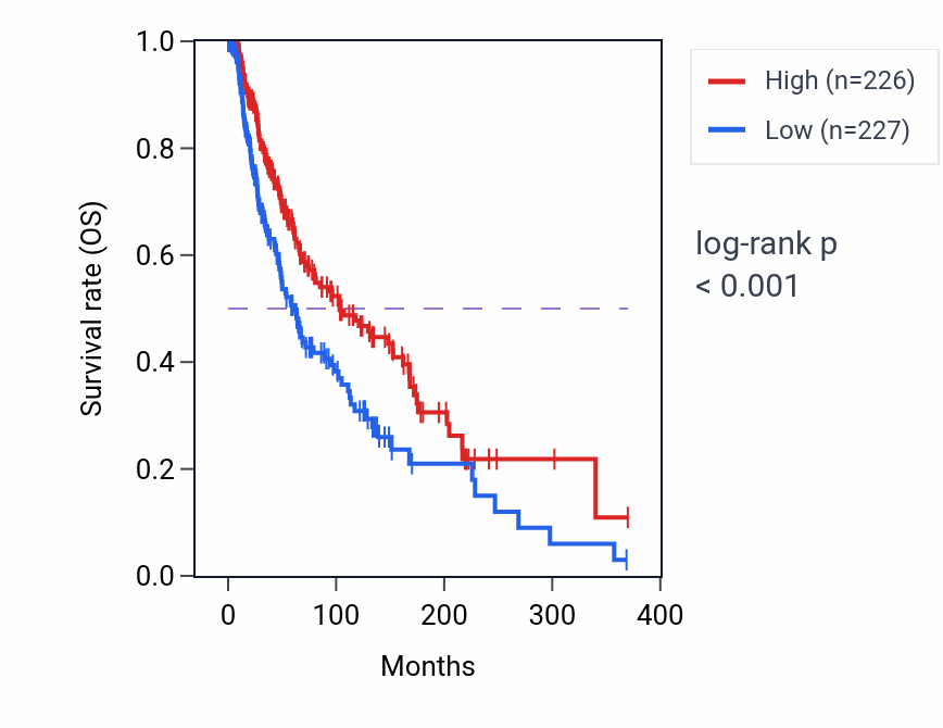 Kaplan&ndash;Meier survival curve for LINC02773 RNA expression in SKCM: high vs low expression groups.