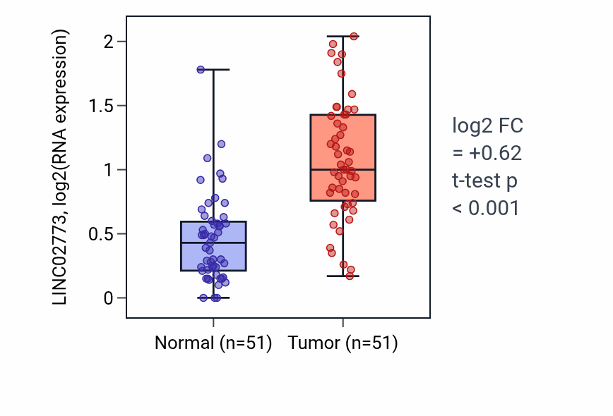 Tumor-vs-normal expression box plot for LINC02773 in KIRC.