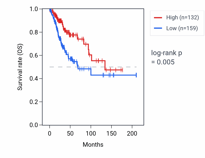 Kaplan&ndash;Meier survival curve for LINC02774 RNA expression in CESC: high vs low expression groups.