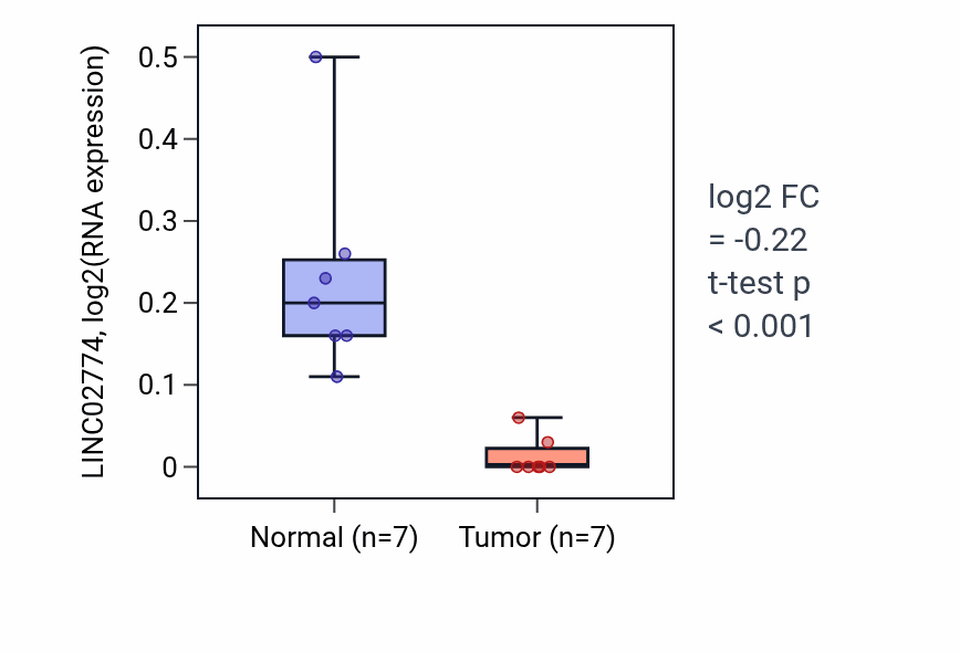 Tumor-vs-normal expression box plot for LINC02774 in KICH.