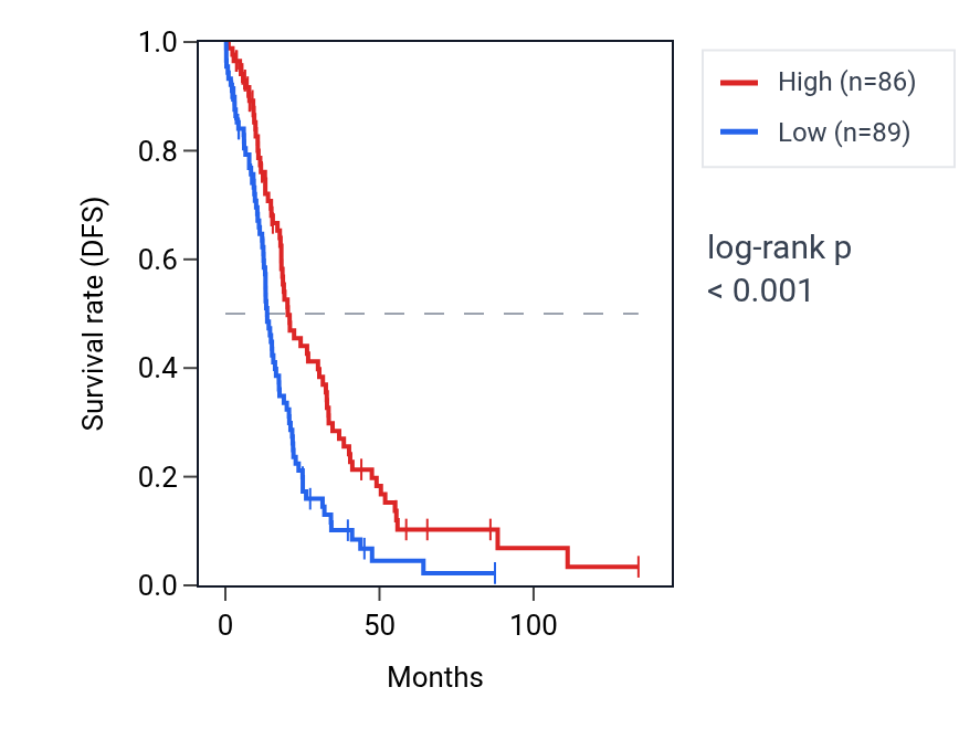 Kaplan&ndash;Meier survival curve for LINC02776 RNA expression in OV: high vs low expression groups.