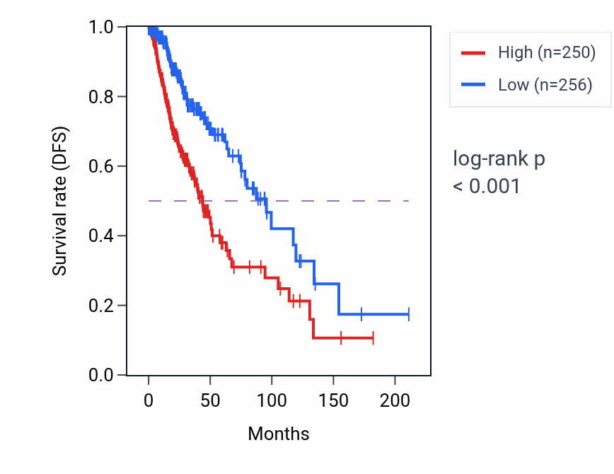Kaplan&ndash;Meier survival curve for LINC02777 RNA expression in LGG: high vs low expression groups.