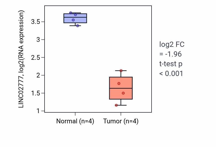 Tumor-vs-normal expression box plot for LINC02777 in THCA.
