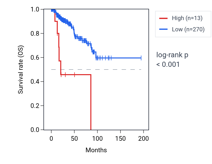 Kaplan&ndash;Meier survival curve for LINC02779 RNA expression in KIRP: high vs low expression groups.