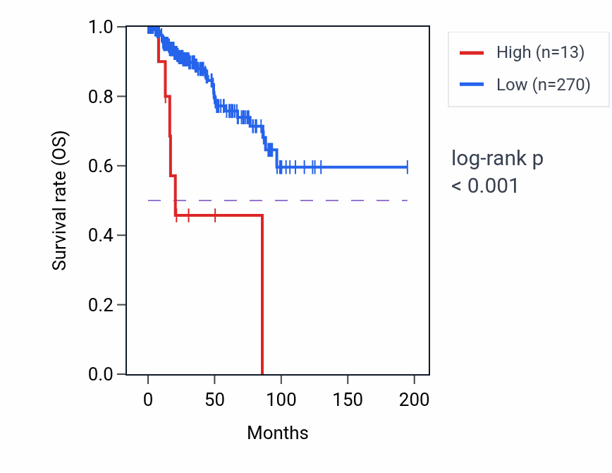 Kaplan&ndash;Meier survival curve for LINC02779 RNA-high vs -low samples in KIRP.