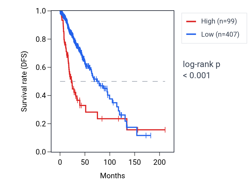 Kaplan&ndash;Meier survival curve for LINC02783 RNA expression in LGG: high vs low expression groups.
