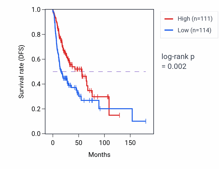 Kaplan&ndash;Meier survival curve for LINC02784 RNA expression in HNSC: high vs low expression groups.