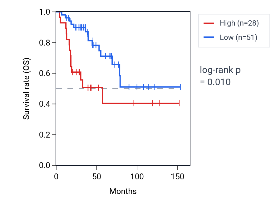 Kaplan&ndash;Meier survival curve for LINC02785 RNA expression in ACC: high vs low expression groups.
