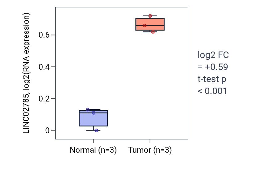 Tumor-vs-normal expression box plot for LINC02785 in THCA.