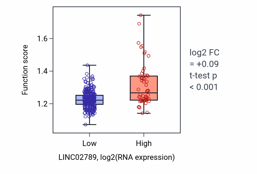 Box plot of RNA 3'-end processing in LINC02789-low vs LINC02789-high samples in STAD.