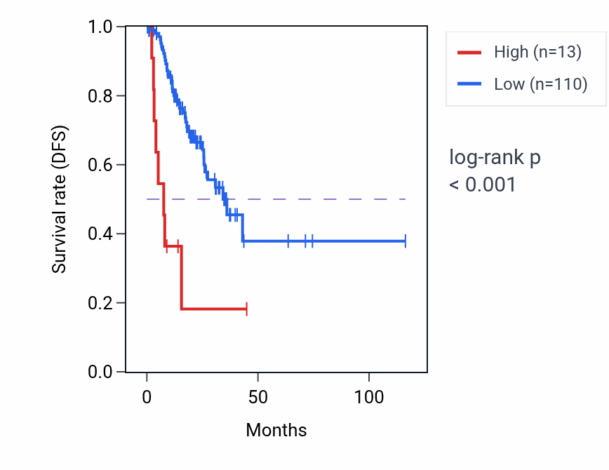 Kaplan&ndash;Meier survival curve for LINC02789 RNA expression in STAD: high vs low expression groups.