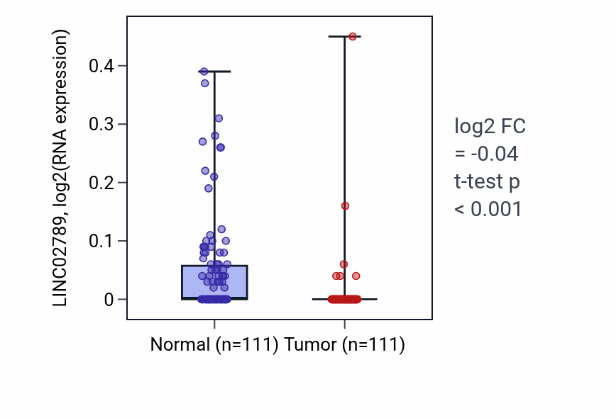 Tumor-vs-normal expression box plot for LINC02789 in BRCA.