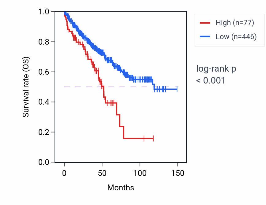 Kaplan&ndash;Meier survival curve for LINC02790 RNA expression in KIRC: high vs low expression groups.