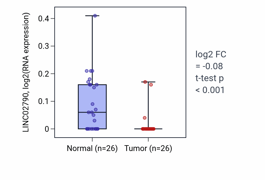 Tumor-vs-normal expression box plot for LINC02790 in BRCA.