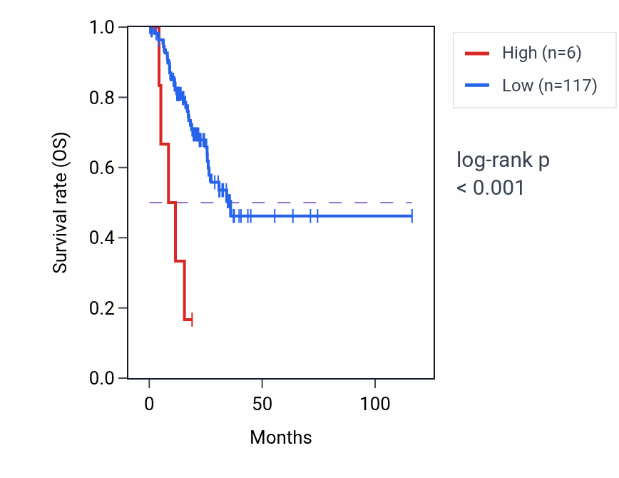 Kaplan&ndash;Meier survival curve for LINC02791 RNA expression in STAD: high vs low expression groups.