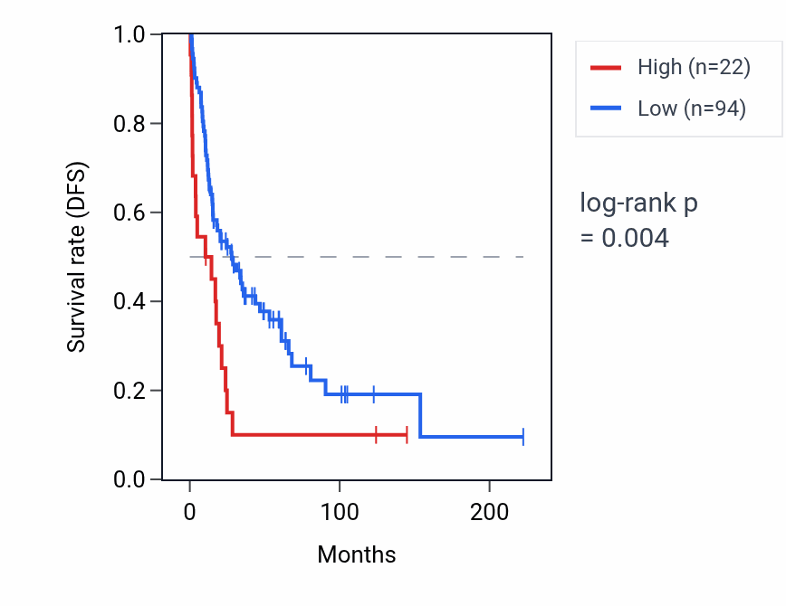 Kaplan&ndash;Meier survival curve for LINC02794 RNA expression in SKCM: high vs low expression groups.