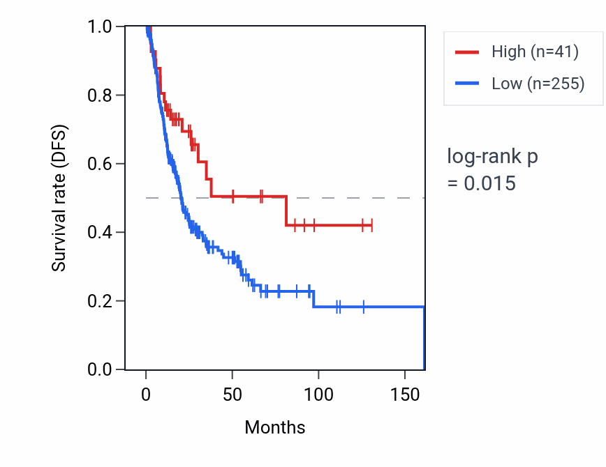 Kaplan&ndash;Meier survival curve for LINC02796 RNA expression in BLCA: high vs low expression groups.