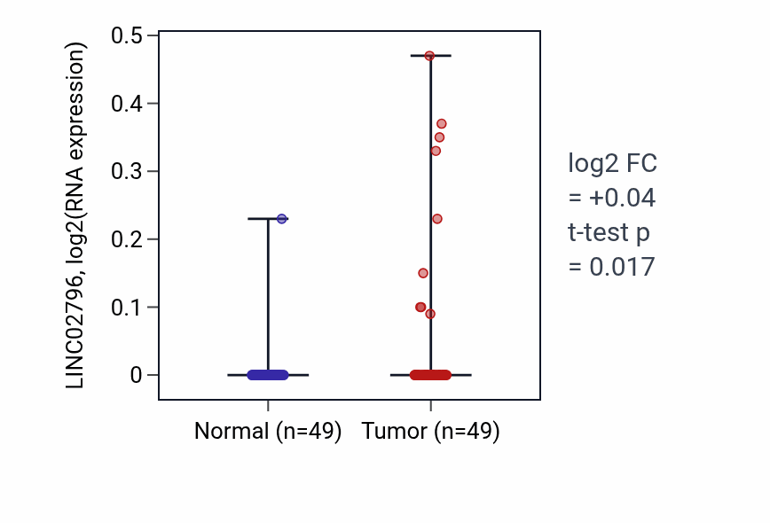 Tumor-vs-normal expression box plot for LINC02796 in LUSC.