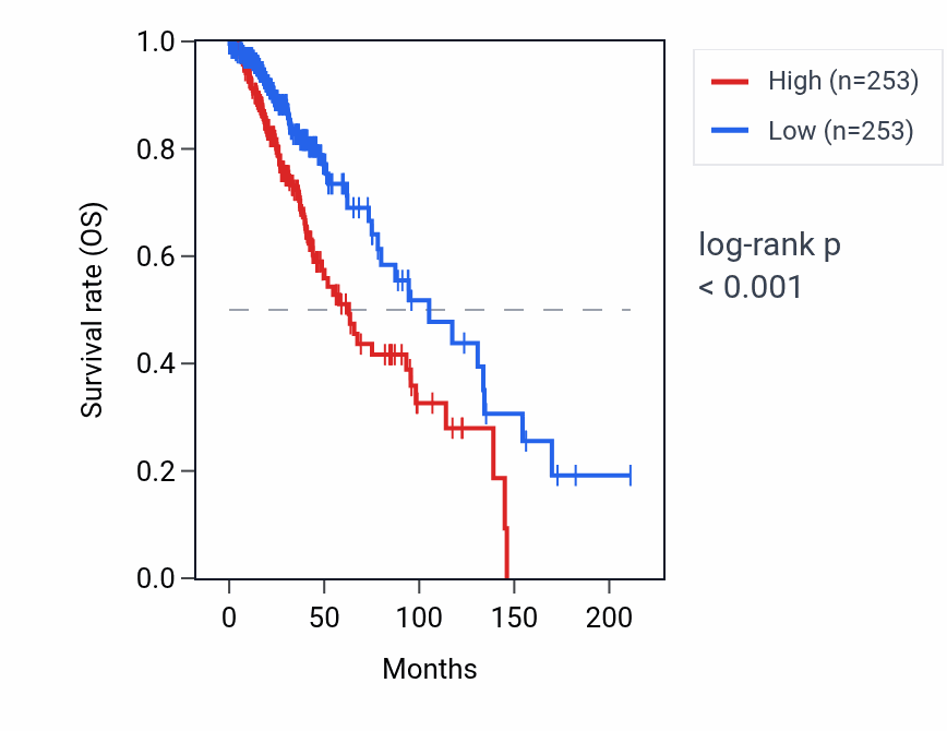 Kaplan&ndash;Meier survival curve for LINC02798 RNA expression in LGG: high vs low expression groups.