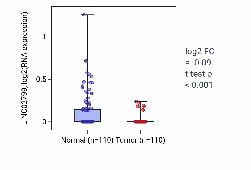 Tumor-vs-normal expression box plot for LINC02799 in BRCA.