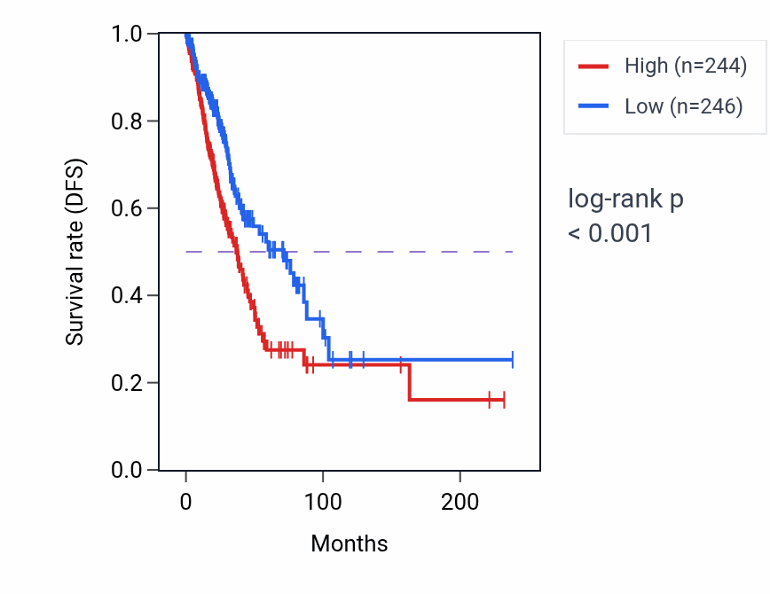 Kaplan&ndash;Meier survival curve for LINC02802 RNA expression in LUAD: high vs low expression groups.