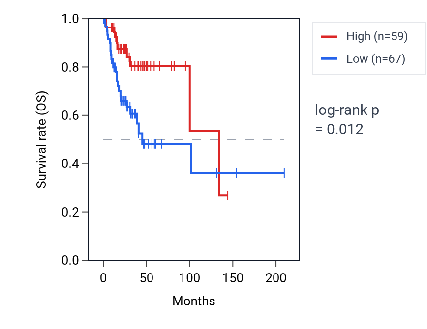Kaplan&ndash;Meier survival curve for LINC02809 RNA expression in CESC: high vs low expression groups.