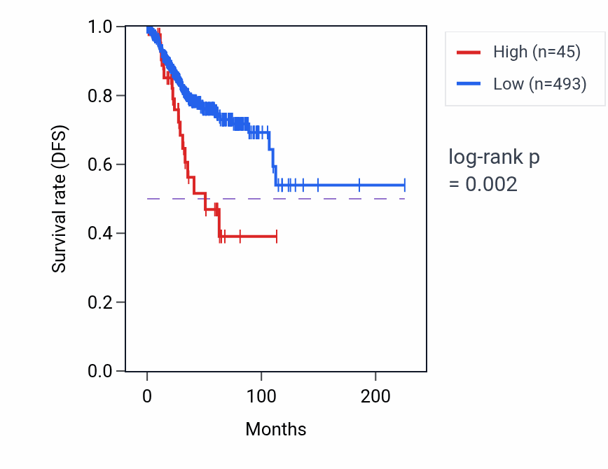 Kaplan&ndash;Meier survival curve for LINC02810 RNA expression in UCEC: high vs low expression groups.