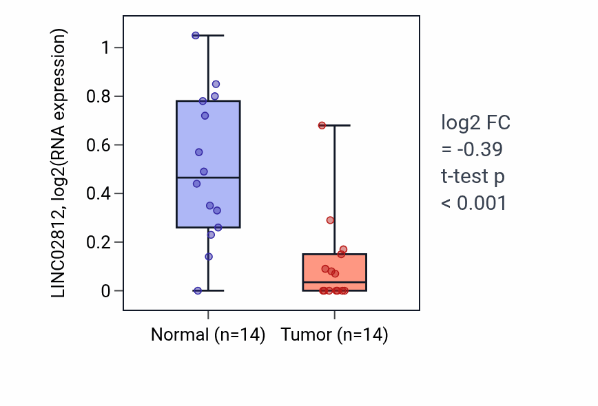 Tumor-vs-normal expression box plot for LINC02812 in BLCA.